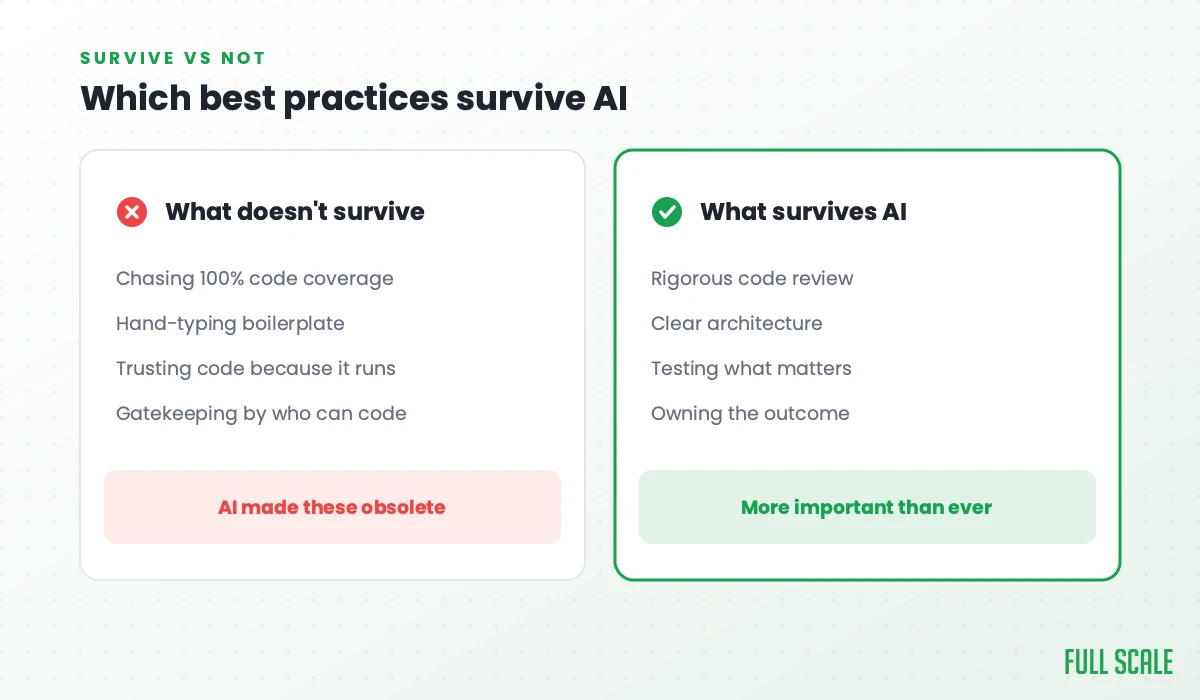 Which best practices survive AI: what doesn't survive is chasing 100% code coverage, hand-typing boilerplate, trusting code because it runs, and gatekeeping by who can code; what survives is rigorous code review, clear architecture, testing what matters, and owning the outcome.