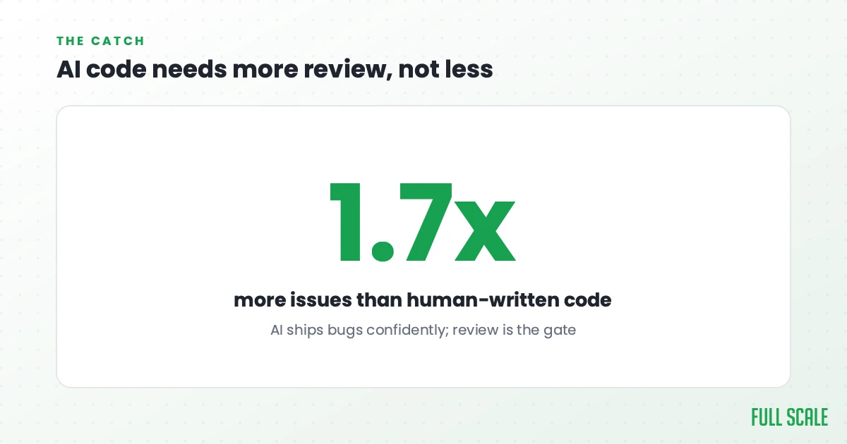 AI code needs more review, not less: AI-written code produced about 1.7x more issues than human-written code. AI ships bugs confidently, so review is the gate.
