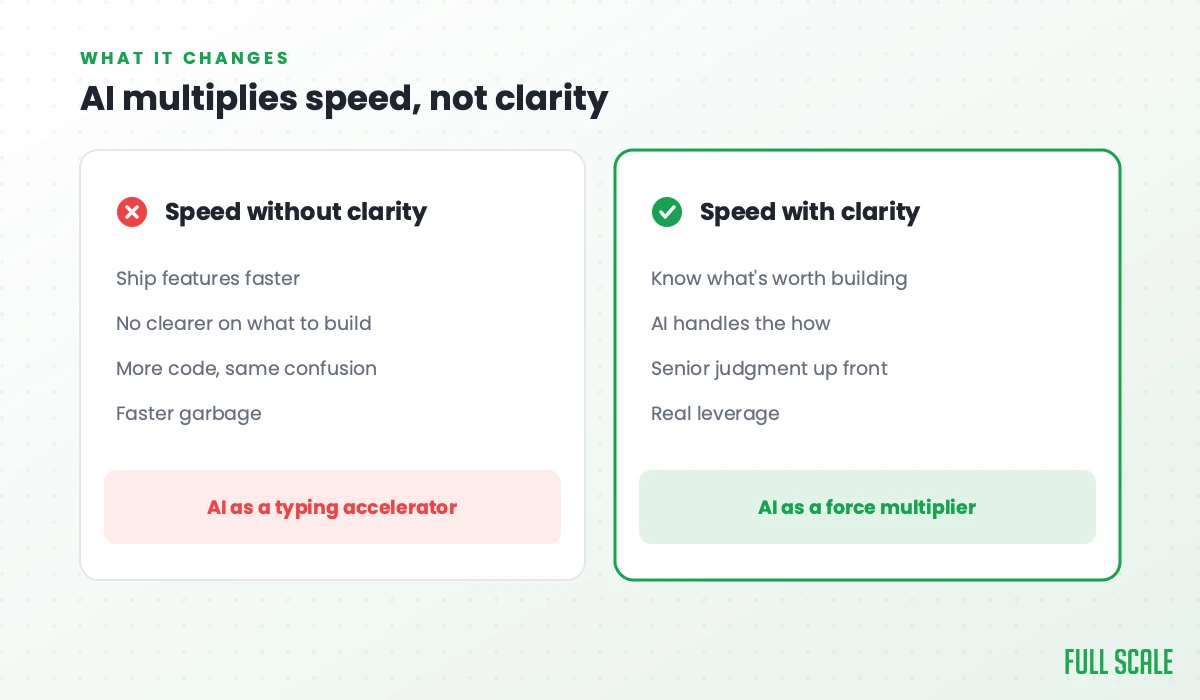 AI multiplies speed, not clarity: speed without clarity ships features faster but you're no clearer on what to build, producing more code and the same confusion, faster garbage; speed with clarity means you know what's worth building, AI handles the how, senior judgment goes up front, and you get real leverage.
