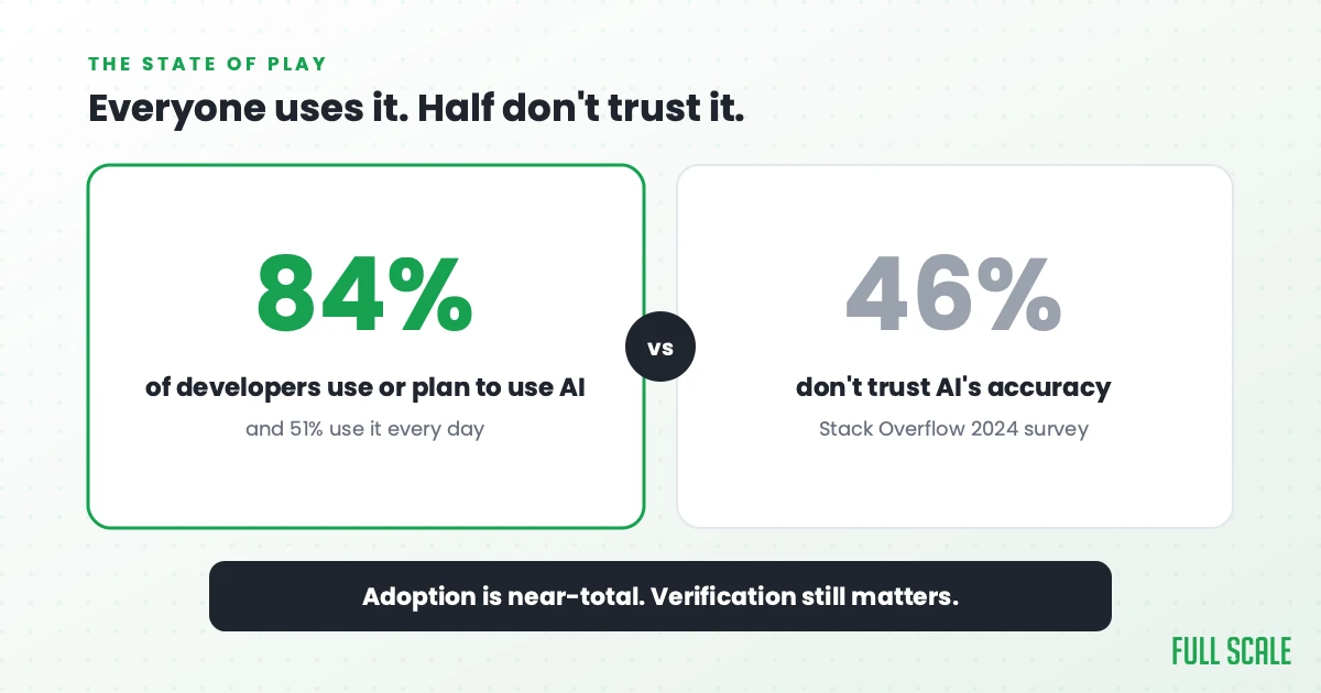 Everyone uses it, half don't trust it: 84% of developers use or plan to use AI tools and 51% use them every day, yet 46% say they don't trust the accuracy of AI output, per the Stack Overflow 2024 survey.
